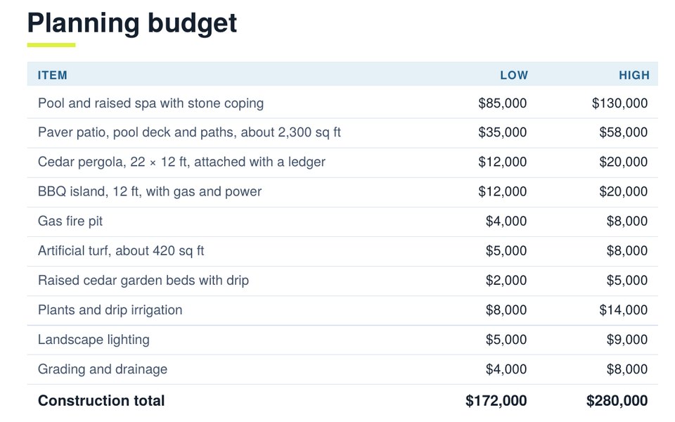 Sample budget with low and high prices for each part of the yard