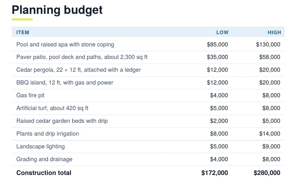 Sample line-by-line budget with low and high prices